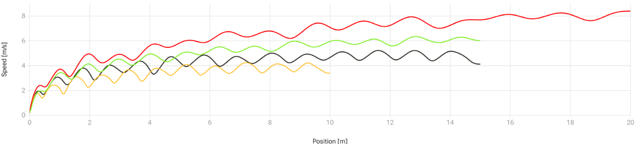 A line graph depicting speed (m/s) vs. position (m) features four colorful lines: red, green, orange, and black, each illustrating an increasing, wavy pattern akin to resisted sprints from 0 to 20 meters with varying amplitudes.
